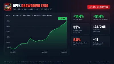 Performance overview — XAUUSD H1, Jan 2025 to Aug 2026 backtest (1% risk)