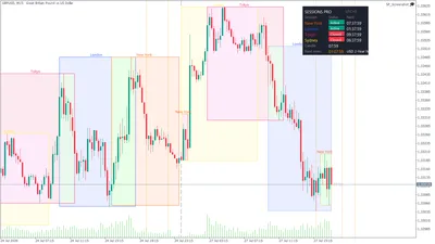 Light chart theme on GBPUSD — box fills, outlines, fonts and dashboard colours are all configurable.
