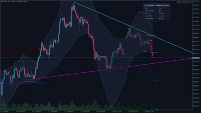 Pivot trendlines drawn from swing highs and lows, with a short breakout on XAUUSD H1.
