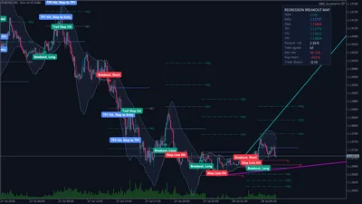 The full trade map on EURUSD M5 — breakout entry, stop, the TP1/TP2/TP3 ladder, and the stop ratcheting forward as each target is reached.