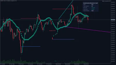 USDJPY M5 — the channel midline tracking the trend, with breakout markers and stop levels.
