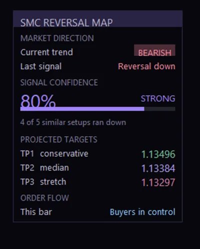 The confidence panel — 80% strong, because four of five similar setups in the chart's own history ran down.