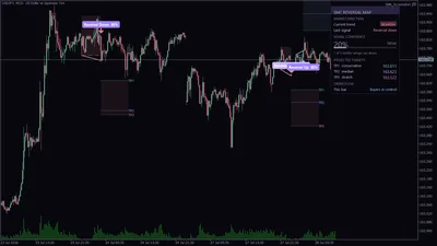 USDJPY M15 — reversals scored at 80% confidence with projected targets.
