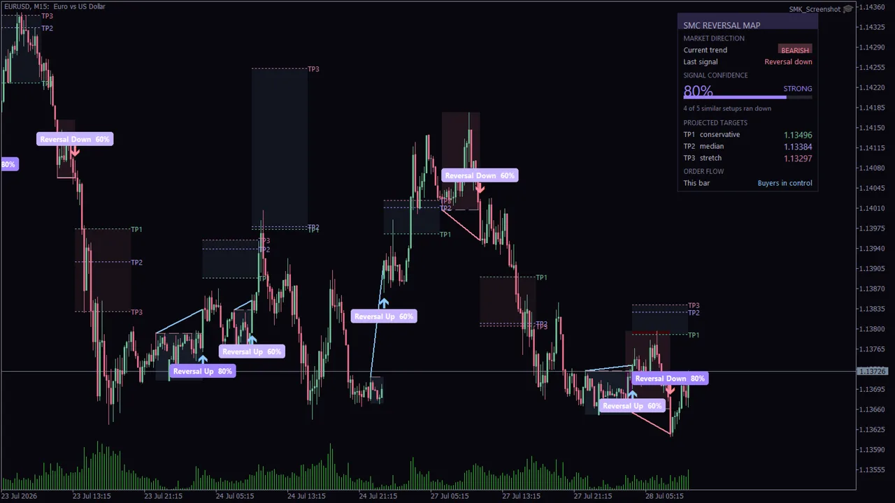 SMC Reversal Map