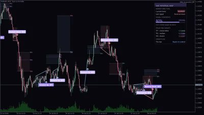Reversal signals on EURUSD M15, each badged with its confidence score and a TP1/TP2/TP3 ladder projected from how similar setups resolved.