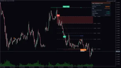 Auto-anchored Fibonacci on EURUSD M15 — the retracement re-anchors itself as structure shifts.