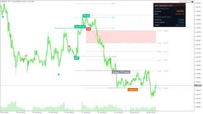 The OTE zone shaded between the 0.618 and 0.786 retracement on GBPUSD M15, with the trade tracked through to TP2.