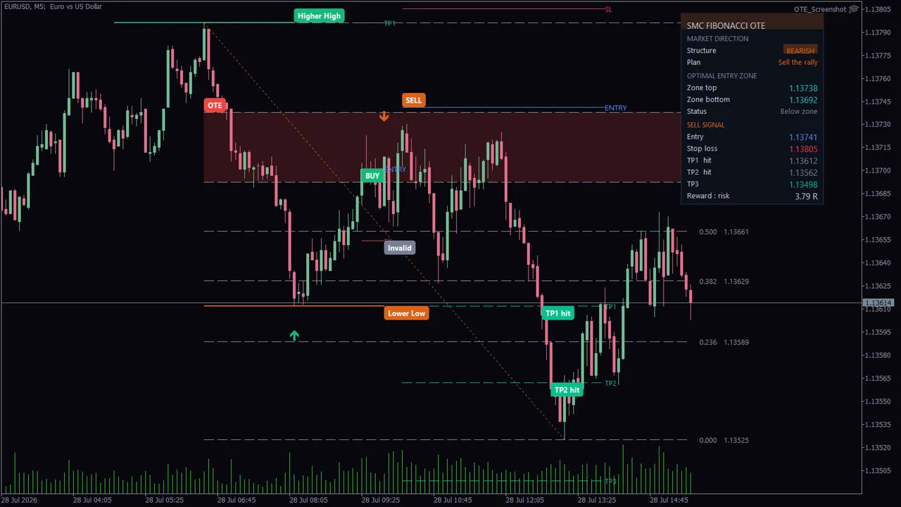 SMC Fibonacci OTE