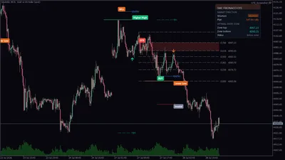 Gold on M15 — structure break, shaded OTE zone and the full set of levels.