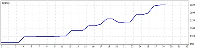 Live real account at RoboForex — MT4 closed-trade balance, 11–25 Sep 2026: 1,000 USD to 3,037.72 USD over 28 trades (82% won). Balance only; it does not show open-trade drawdown during each grid basket.