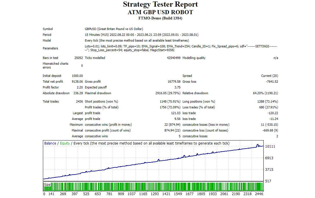Atm Gbpusd Robot v1 backtest — Strategy Tester — GBPUSD M15, 22 Aug 2022 – 21 Aug 2023, every tick, 1,000 USD deposit, Lots 0.01 / lots_limit 0.09. Net 9,138.06 USD, profit factor 2.20, 2,436 trades, 72% won, maximal drawdown 29.75%, relative drawdown 64.20%.