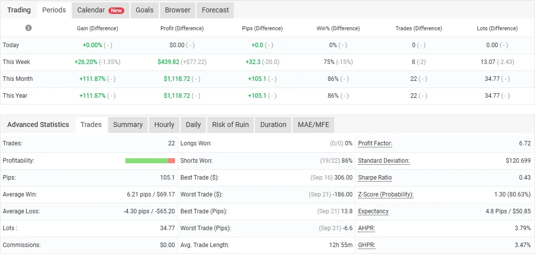 Myfxbook statistics for ATM GBPUSD Robot v1: 22 trades, 86% won, profit factor 6.72