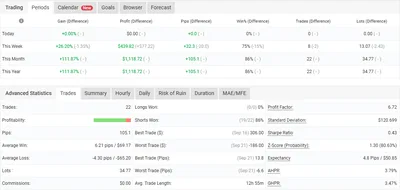 Live real account at RoboForex (1:500), tracked and verified by Myfxbook since 11 Sep 2026 — statistics: 22 trades, 86% won, profit factor 6.72. Snapshot 25 Sep 2026; a short record, not a guarantee.
