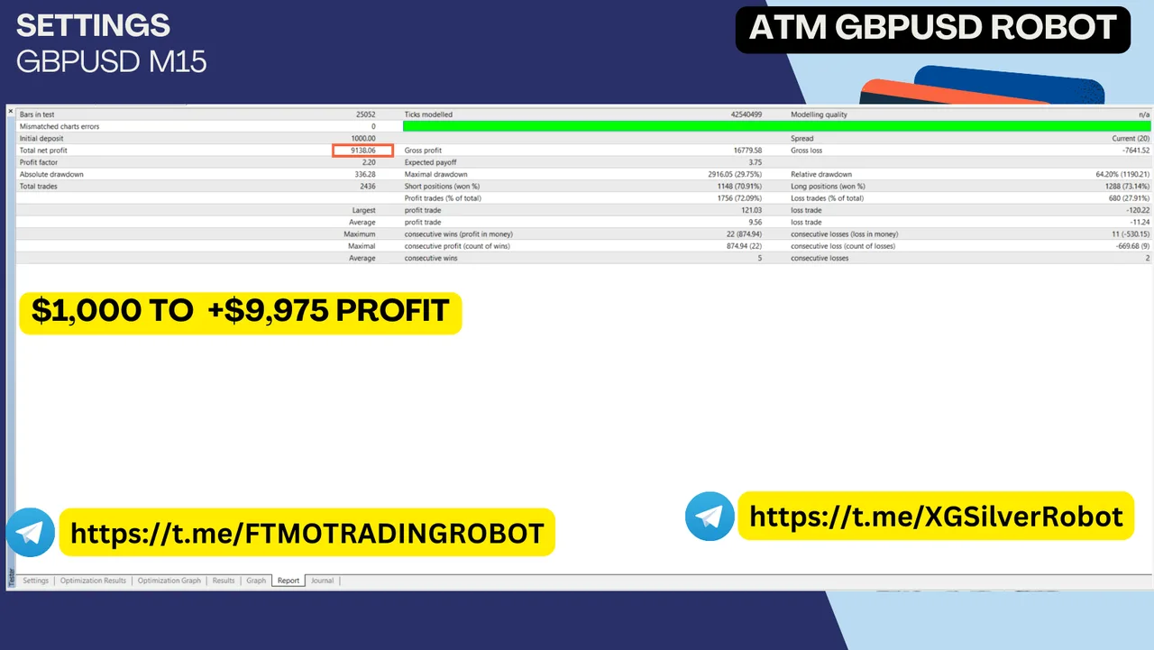 Atm Gbpusd Robot v1 backtest — Strategy Tester summary — GBPUSD M15, 1,000 USD deposit.