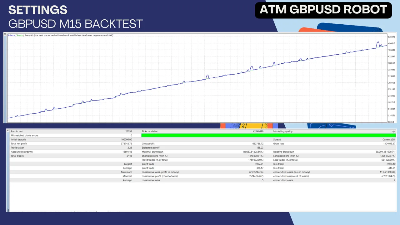 Atm Gbpusd Robot v1 backtest — Strategy Tester — GBPUSD M15, 100,000 USD deposit. Net 378,742.76 USD, profit factor 2.25, 2,443 trades, maximal drawdown 25.56%, relative drawdown 38.29%.