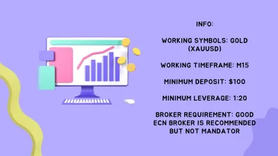 Working symbol, timeframe, minimum deposit and leverage