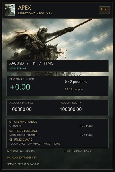 Templar Cavalry dashboard on an XAUUSD H1 chart in FTMO mode
