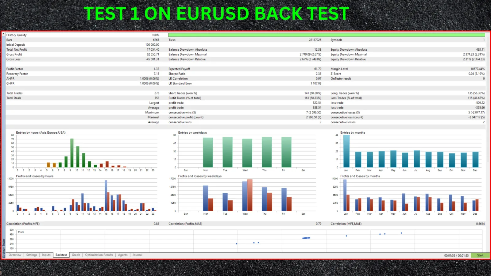 FTMO Range Breakout Pro MT5 backtest — EURUSD H1 · 1 Jan 2024 – 1 Feb 2025 · $100,000 deposit · 1:500 leverage · every-tick modelling · 214 ms execution delay · 100% history quality · net profit $17,054.40 · profit factor 1.37 · 276 trades · 58.33% winners · maximum balance drawdown 2.67% · Sharpe 2.38