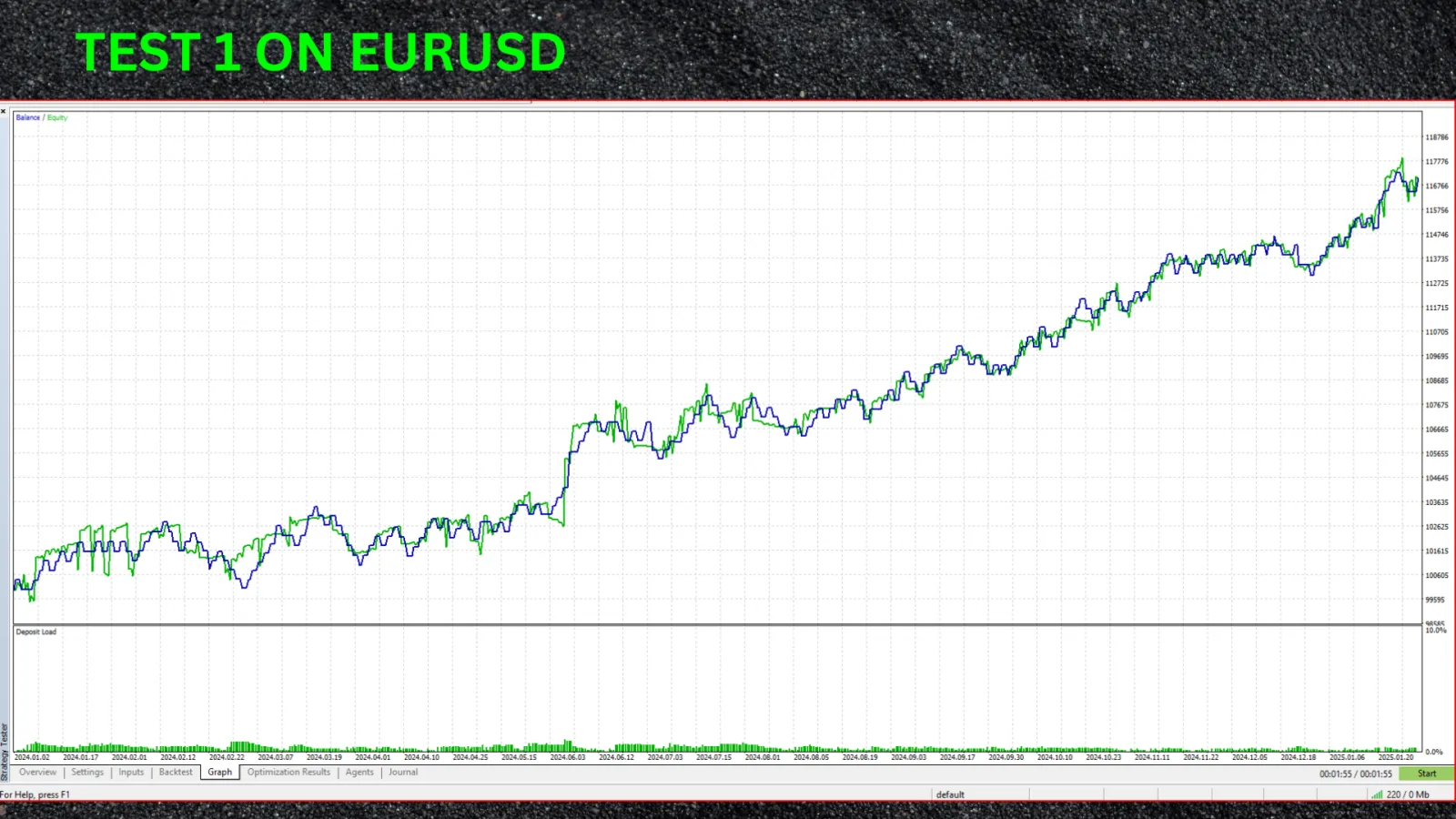 FTMO Range Breakout Pro MT5 backtest — Balance and equity curve — EURUSD H1 · 1 Jan 2024 – 1 Feb 2025 · $100,000 deposit · 1:500 leverage · every-tick modelling · 214 ms execution delay · 100% history quality