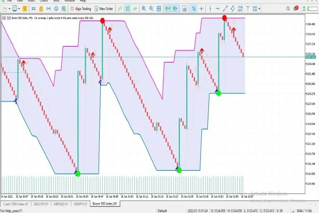 Super Signals Channel Indicator (MT5)