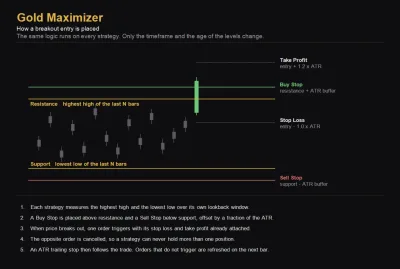 How a breakout entry is placed — ATR-based entry buffer, stop loss and take profit