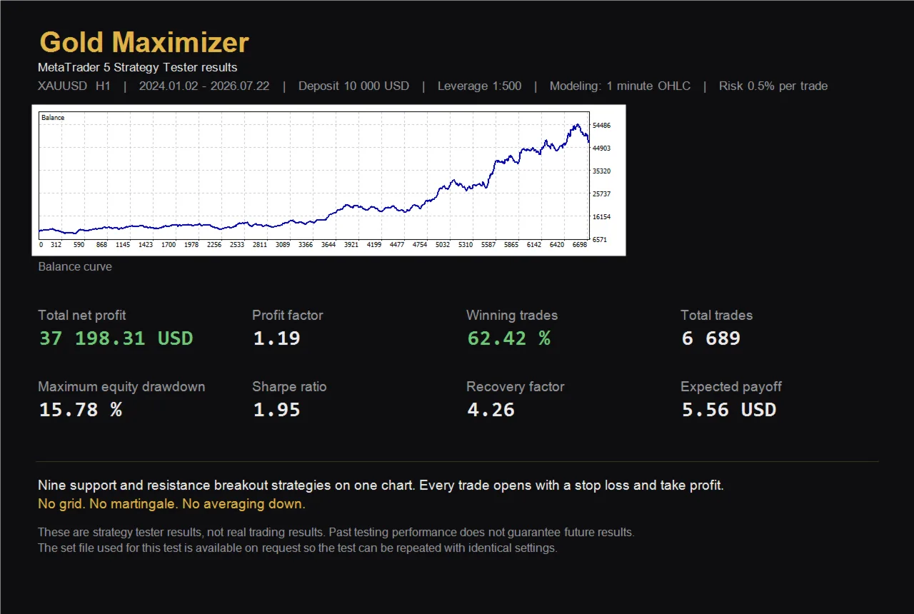 Gold Maximizer backtest — XAUUSD H1 · 2 Jan 2024 – 22 Jul 2026 · $10,000 deposit · 1:500 leverage · 1-minute OHLC modelling · 0.5% risk per trade · 6,689 trades · profit factor 1.19 · 62.42% winners · 15.78% max equity drawdown