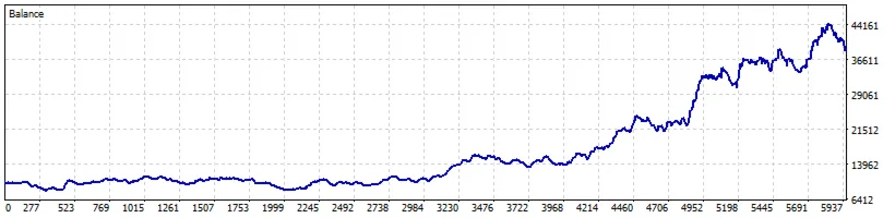Gold Maximizer backtest — Second Strategy Tester run, XAUUSD — 5,937 trades. Full test parameters are published on the MQL5 listing.