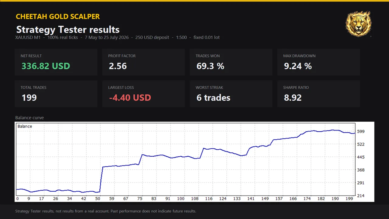 Cheetah Gold Scalper backtest — Strategy Tester — XAUUSD M1, 100% real ticks, 7 May to 25 July 2026, 250 USD deposit, fixed 0.01 lot. Net 336.82 USD, profit factor 2.56, 69.3% won, maximum drawdown 9.24%.