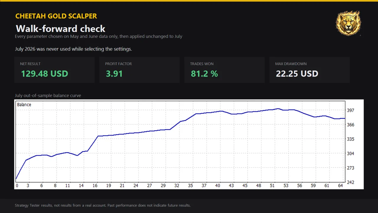 Cheetah Gold Scalper backtest — Walk-forward check — every parameter chosen on May and June data only, then applied unchanged to July 2026. Net 129.48 USD, profit factor 3.91, 81.2% won.