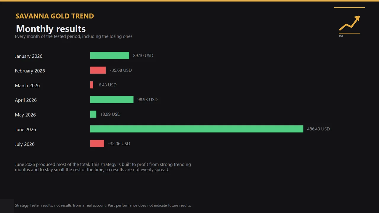 Savanna Gold Trend backtest — Monthly results across the whole tested period, including the losing months. June 2026 produced most of the total — results are not evenly spread.