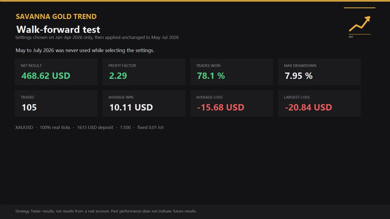 Savanna Gold Trend backtest — Walk-forward test — settings chosen on Jan-Apr 2026 only, then applied unchanged to May-Jul. 105 trades, 78.1% won, profit factor 2.29, maximum drawdown 7.95%.